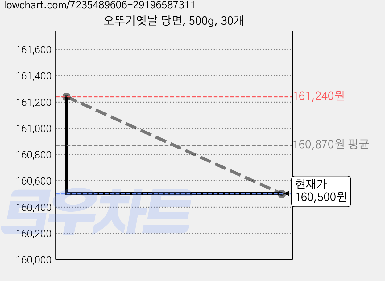 오뚜기옛날 당면, 500g, 30개 가격 변동 차트, 현재가 152,400원, 역대최저가