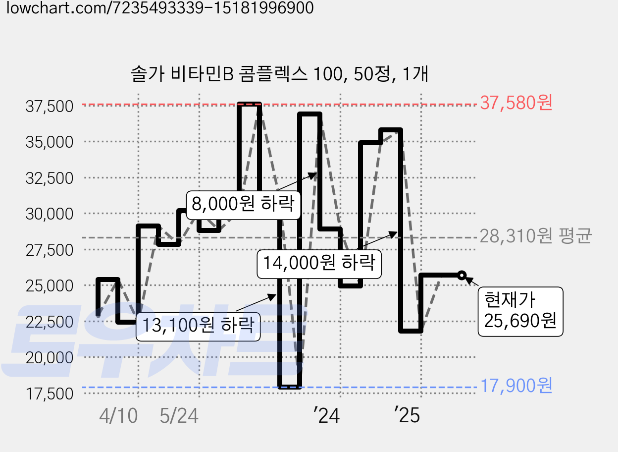 솔가 비타민B 콤플렉스 100, 50정, 1개 가격 변동 차트, 현재가 25,690원, 관측 최저가 17,900원