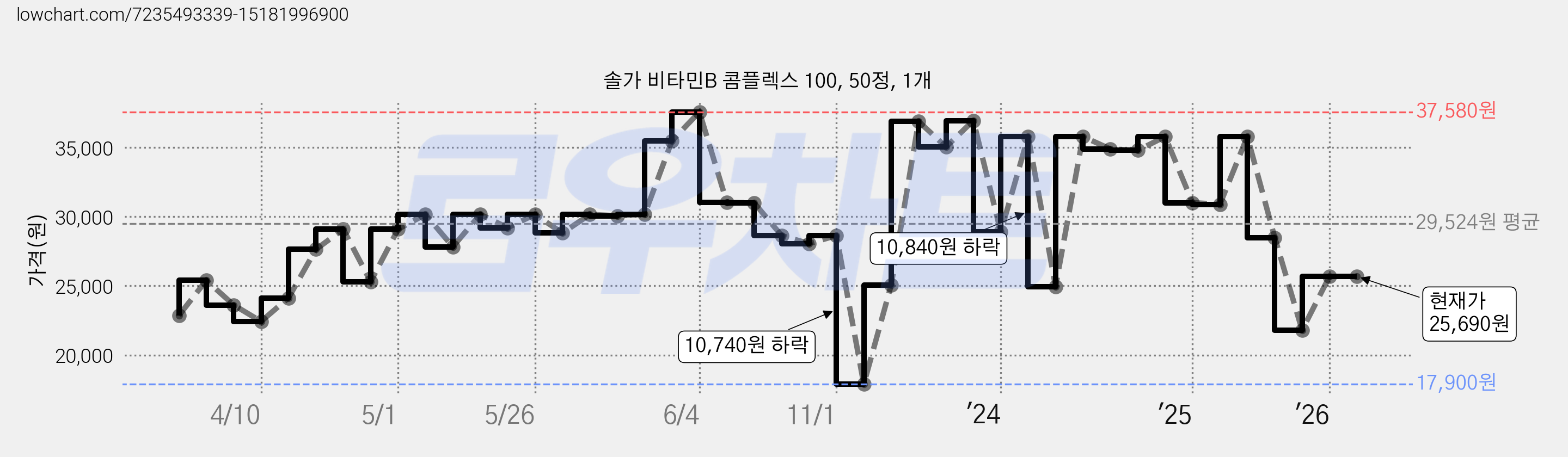 솔가 비타민B 콤플렉스 100, 50정, 1개 가격 변동 차트, 현재가 25,690원, 관측 최저가 17,900원