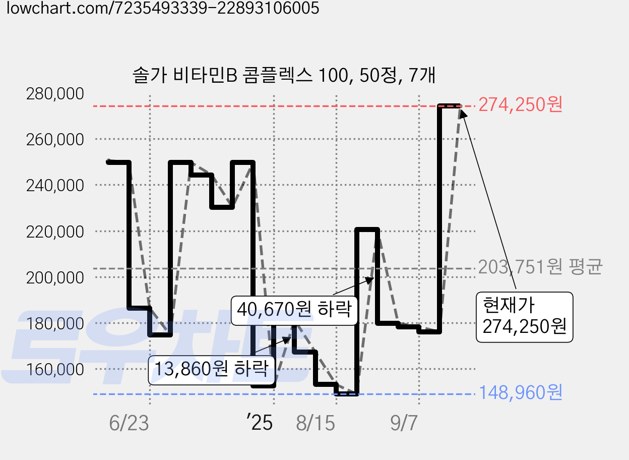 솔가 비타민B 콤플렉스 100, 50정, 7개 가격 변동 차트, 현재가 274,250원, 관측 최저가 148,960원