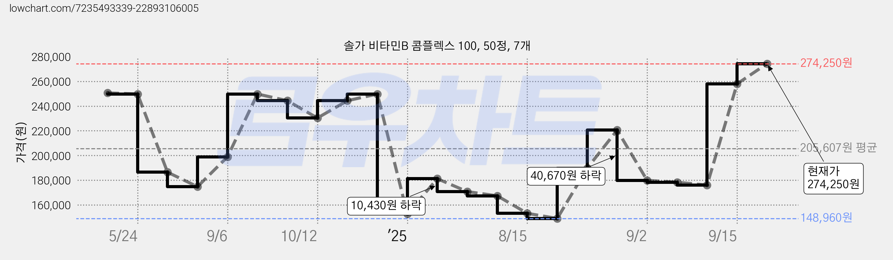솔가 비타민B 콤플렉스 100, 50정, 7개 가격 변동 차트, 현재가 274,250원, 관측 최저가 148,960원
