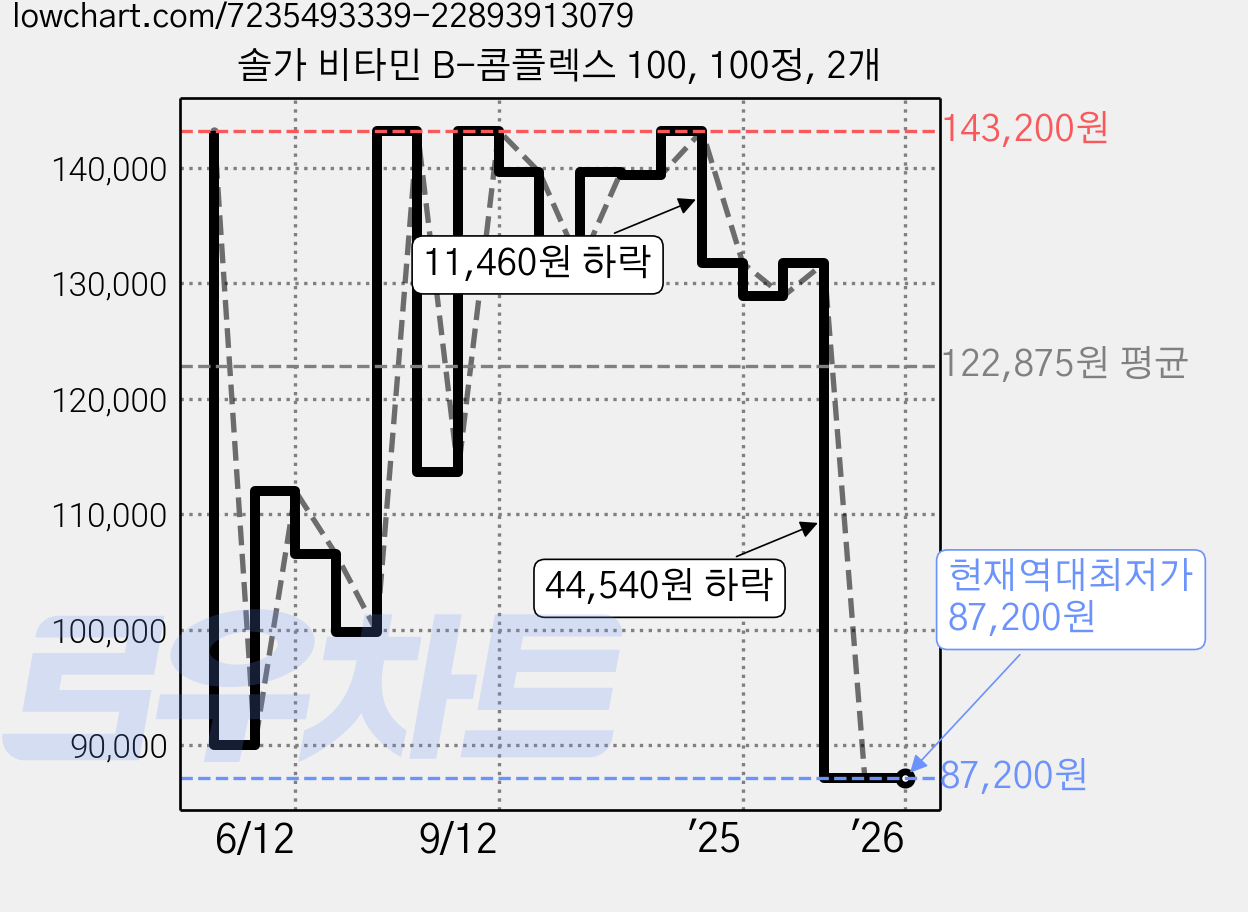 솔가 비타민 B-콤플렉스 100, 100정, 2개 가격 변동 차트, 현재가 87,200원, 역대최저가