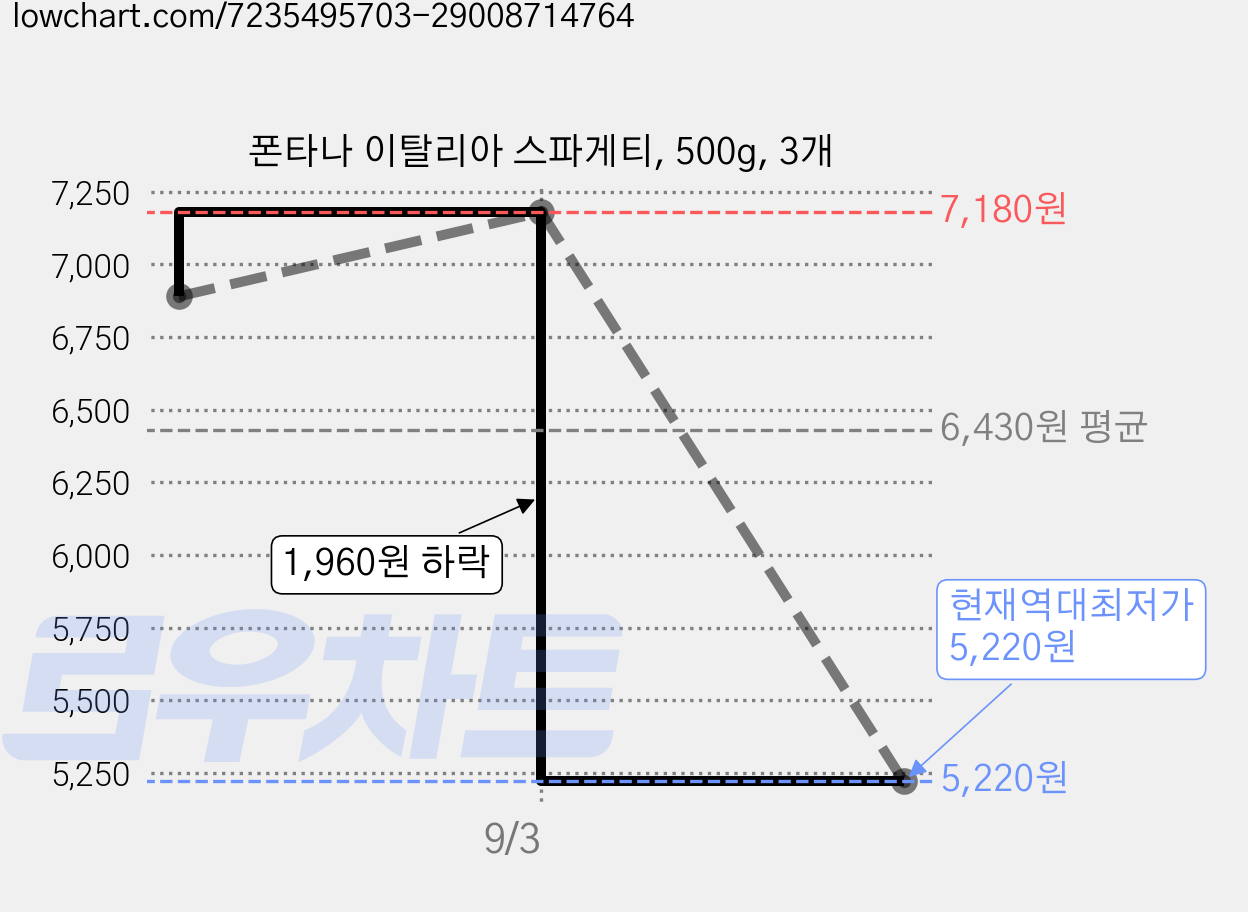 폰타나 이탈리아 스파게티, 500g, 3개 가격 변동 차트, 현재가 5,220원, 역대최저가