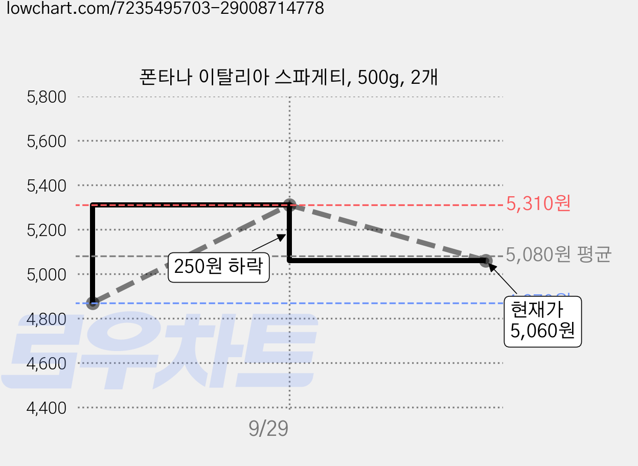 폰타나 이탈리아 스파게티, 500g, 2개 가격 변동 차트, 현재가 5,060원, 관측 최저가 4,870원