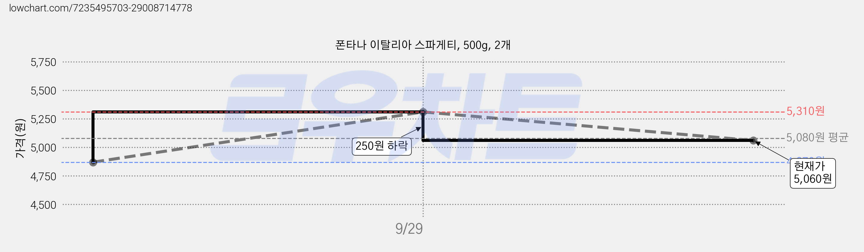 폰타나 이탈리아 스파게티, 500g, 2개 가격 변동 차트, 현재가 5,060원, 관측 최저가 4,870원