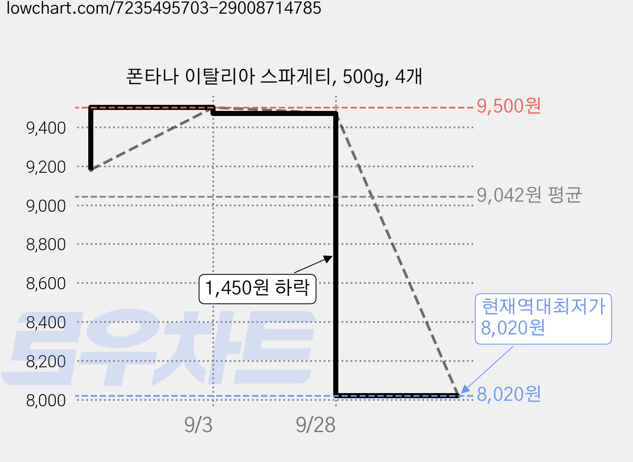 폰타나 이탈리아 스파게티, 500g, 4개 가격 변동 차트, 현재가 8,020원, 역대최저가