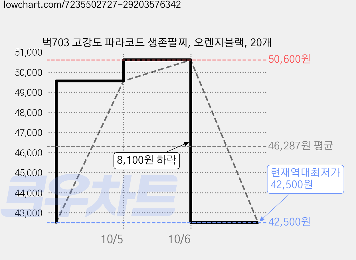 벅703 고강도 파라코드 생존팔찌, 오렌지블랙, 20개 가격 변동 차트, 현재가 42,500원, 역대최저가