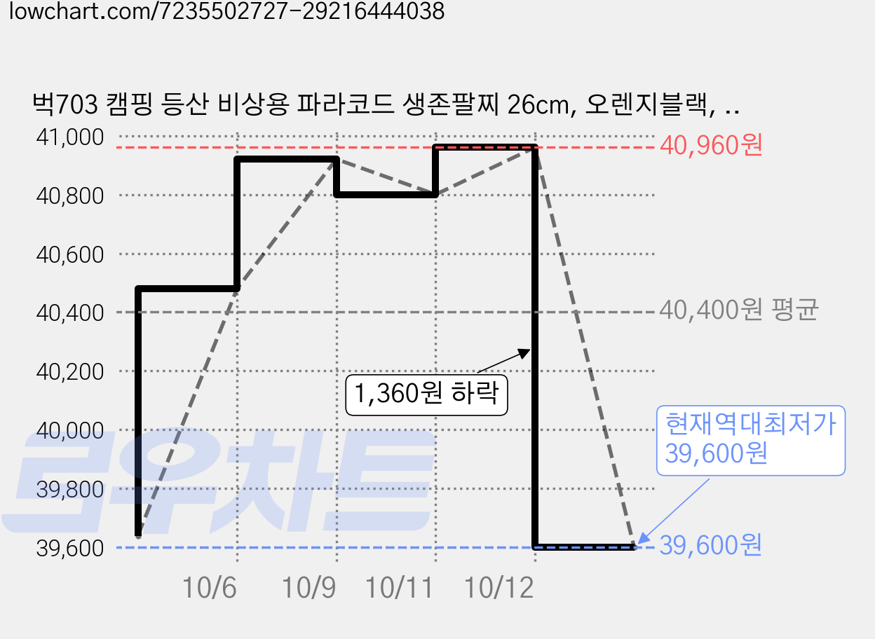 벅703 캠핑 등산 비상용 파라코드 생존팔찌 26cm, 오렌지블랙, 16개 가격 변동 차트, 현재가 39,600원, 역대최저가