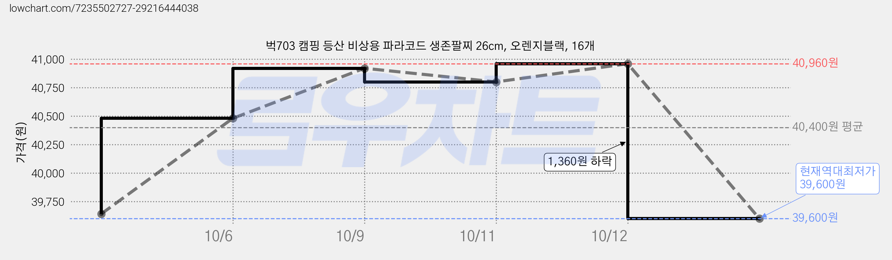 벅703 캠핑 등산 비상용 파라코드 생존팔찌 26cm, 오렌지블랙, 16개 가격 변동 차트, 현재가 39,600원, 역대최저가