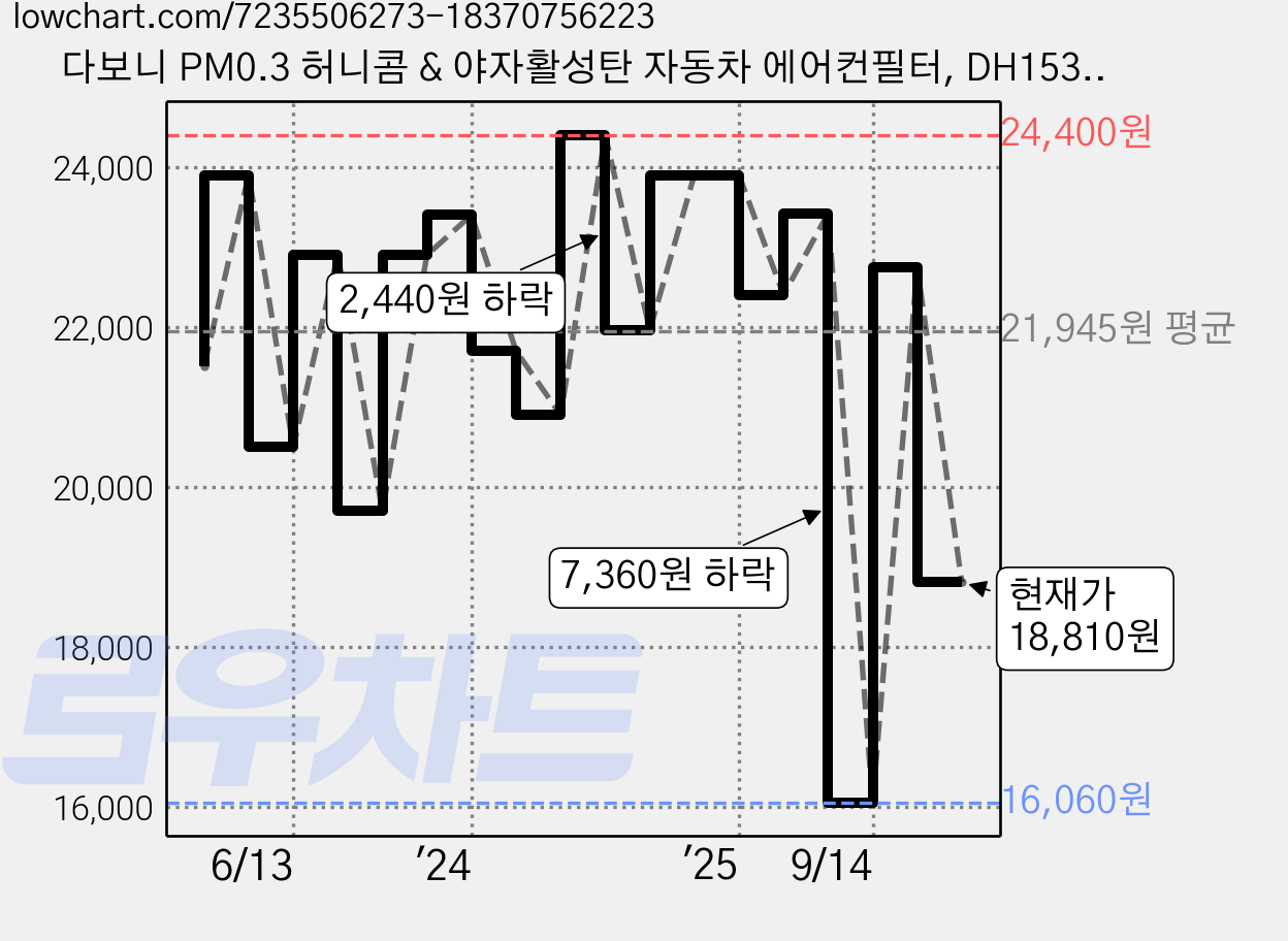 다보니 PM0.3 허니콤 & 야자활성탄 자동차 에어컨필터, DH153, 1개 가격 변동 차트, 현재가 18,810원, 관측 최저가 16,060원
