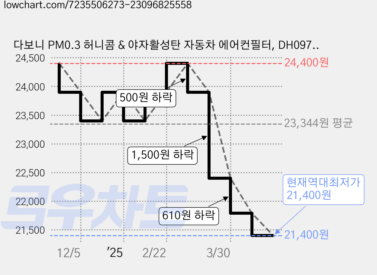다보니 PM0.3 허니콤 & 야자활성탄 자동차 에어컨필터, DH097, 1개 가격 변동 차트, 현재가 21,400원, 역대최저가