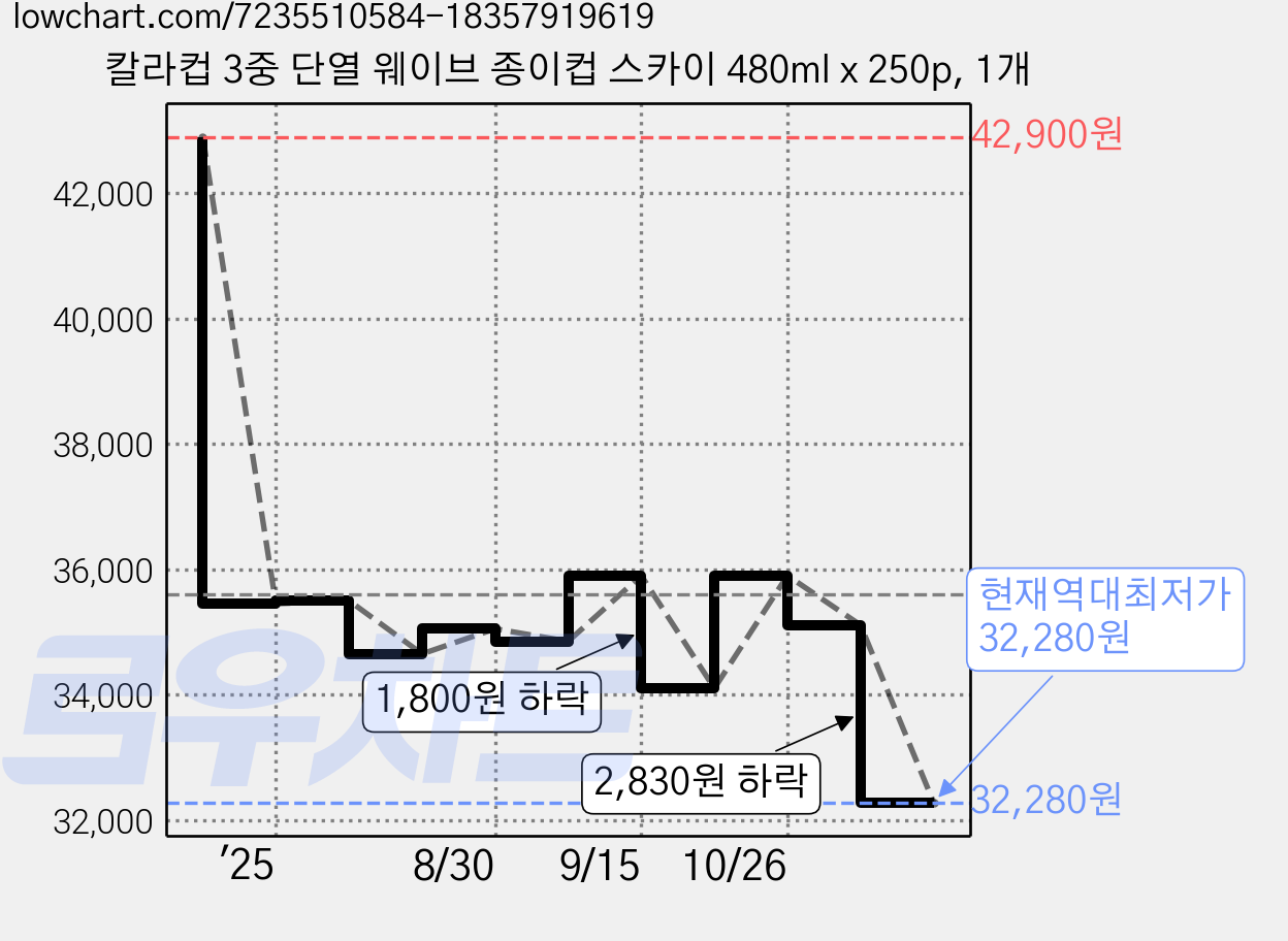 칼라컵 3중 단열 웨이브 종이컵 스카이 480ml x 250p, 1개 가격 변동 차트, 현재가 32,280원, 역대최저가
