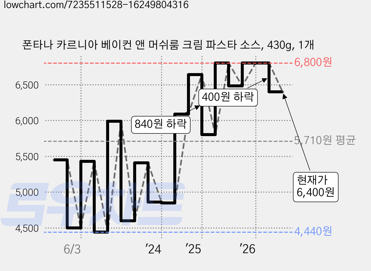 폰타나 카르니아 베이컨 앤 머쉬룸 크림 파스타 소스, 430g, 1개 가격 변동 차트, 현재가 6,400원, 관측 최저가 4,440원