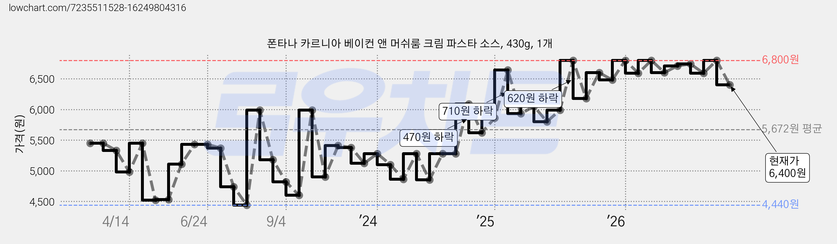 폰타나 카르니아 베이컨 앤 머쉬룸 크림 파스타 소스, 430g, 1개 가격 변동 차트, 현재가 6,400원, 관측 최저가 4,440원