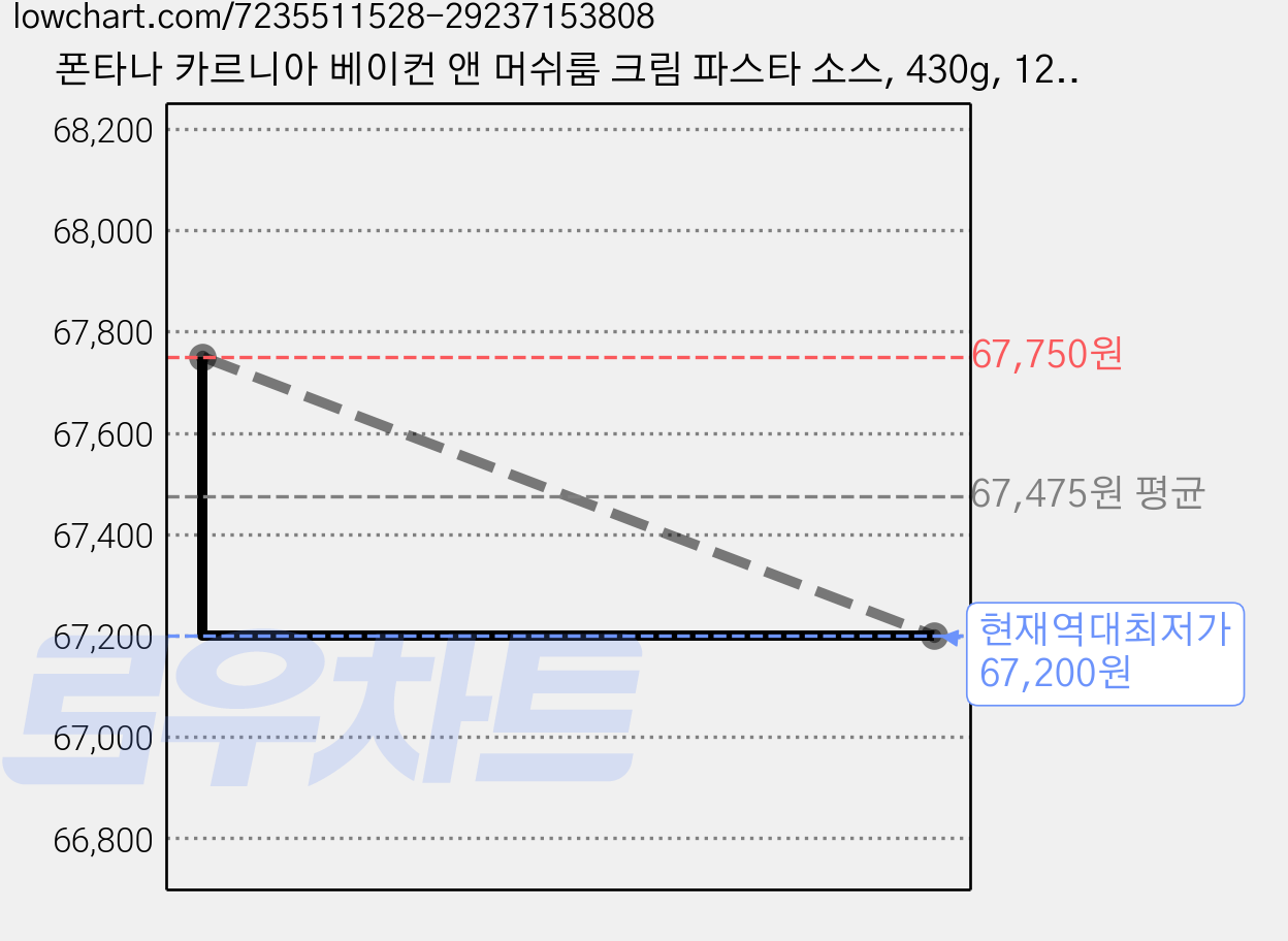 폰타나 카르니아 베이컨 앤 머쉬룸 크림 파스타 소스, 430g, 12개 가격 변동 차트, 현재가 67,200원, 역대최저가