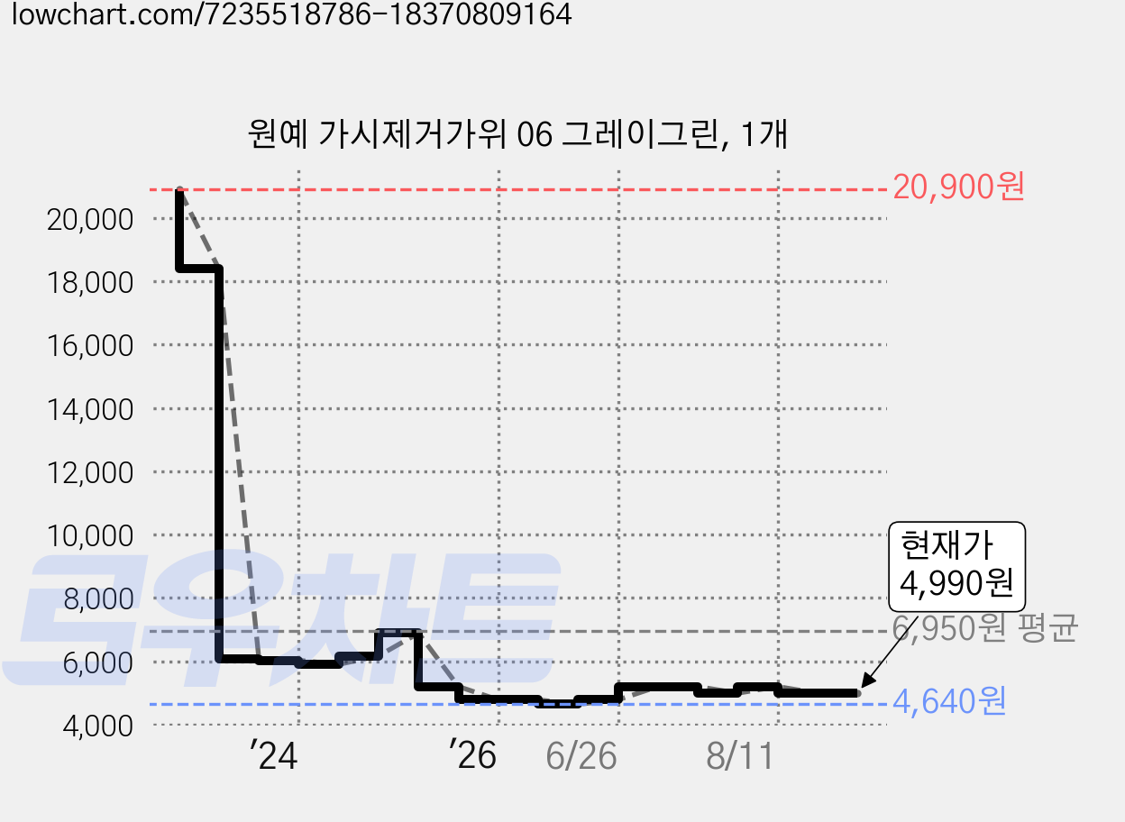 원예 가시제거가위 06 그레이그린, 1개 가격 변동 차트, 현재가 4,990원, 관측 최저가 4,640원