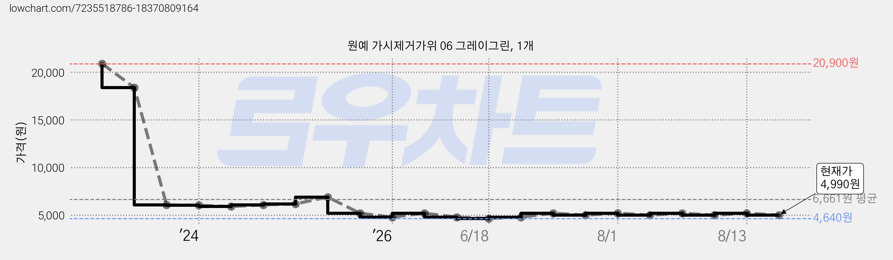 원예 가시제거가위 06 그레이그린, 1개 가격 변동 차트, 현재가 4,990원, 관측 최저가 4,640원