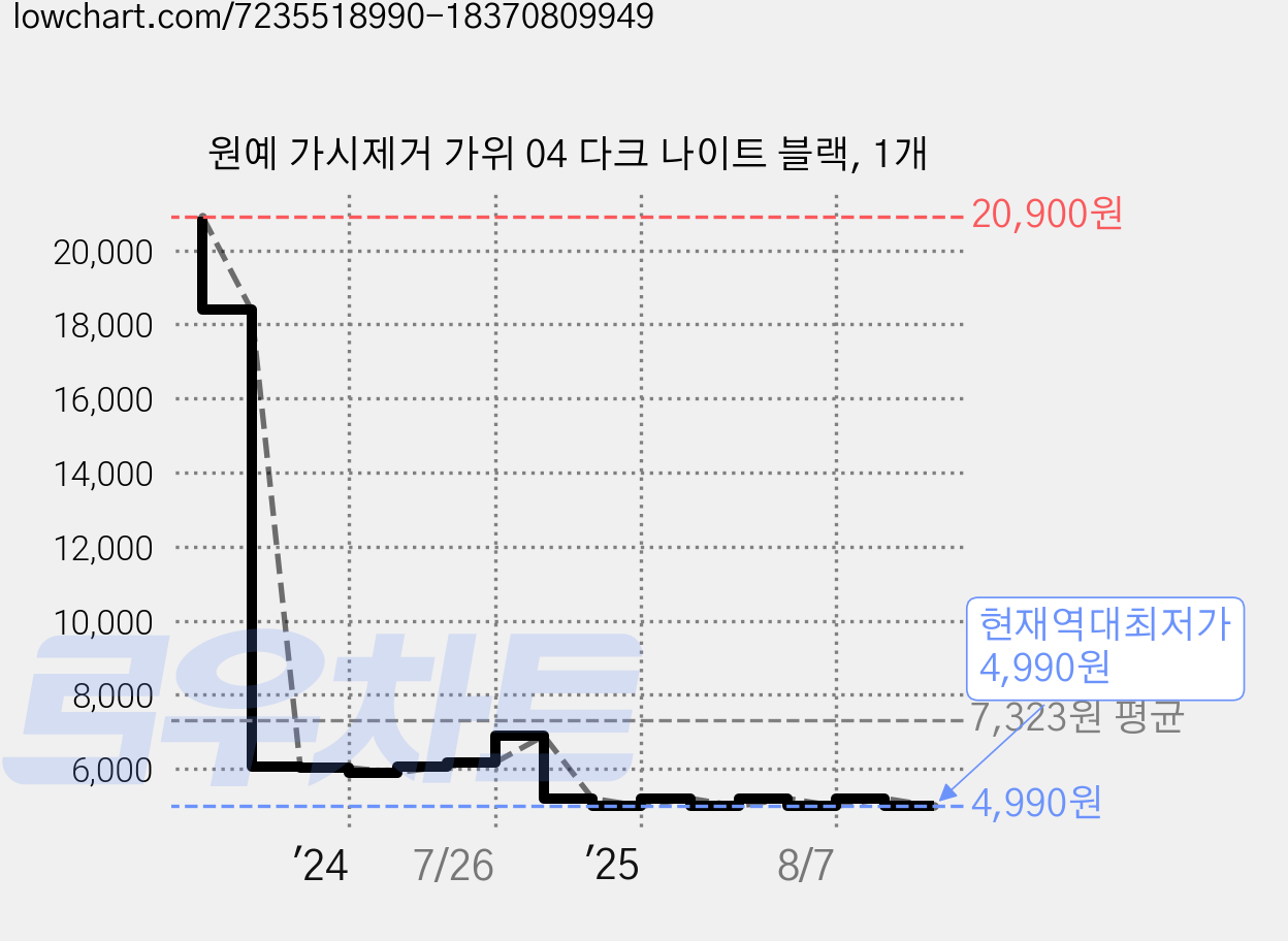 원예 가시제거 가위 04 다크 나이트 블랙, 1개 가격 변동 차트, 현재가 4,990원, 역대최저가