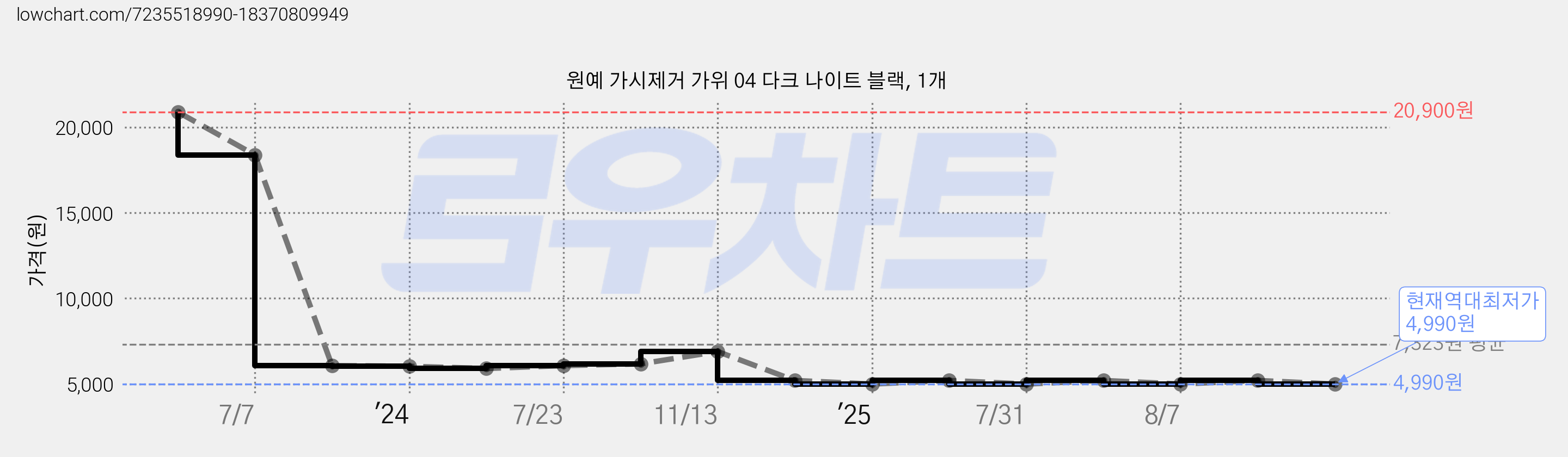 원예 가시제거 가위 04 다크 나이트 블랙, 1개 가격 변동 차트, 현재가 4,990원, 역대최저가