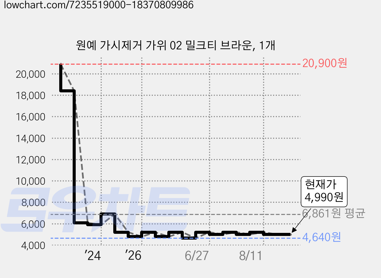 원예 가시제거 가위 02 밀크티 브라운, 1개 가격 변동 차트, 현재가 4,990원, 관측 최저가 4,640원