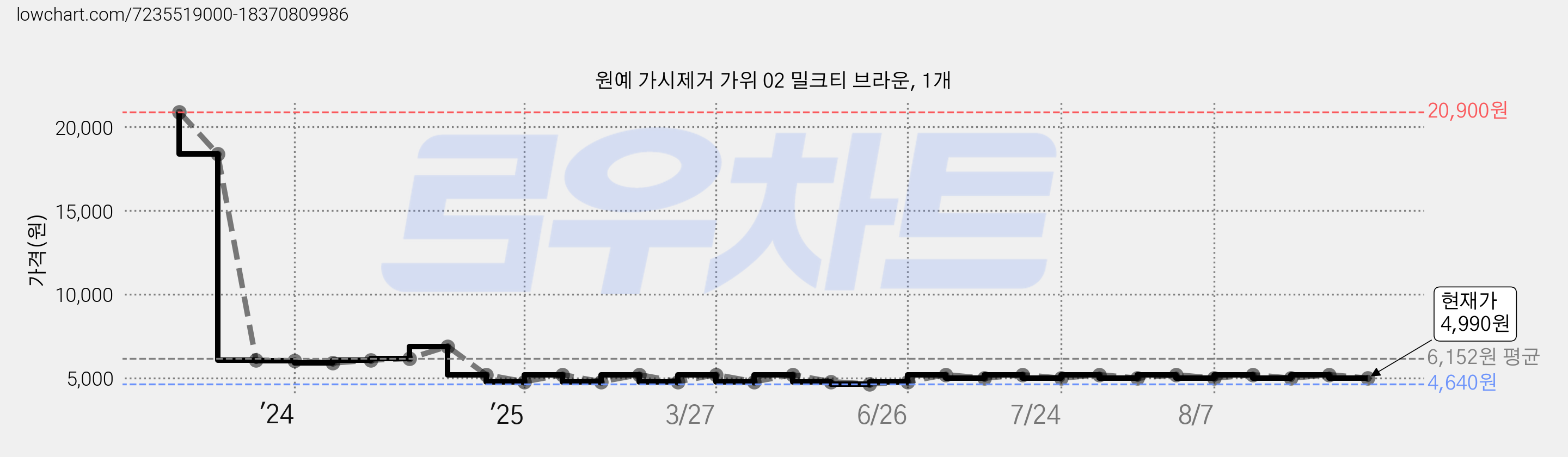 원예 가시제거 가위 02 밀크티 브라운, 1개 가격 변동 차트, 현재가 4,990원, 관측 최저가 4,640원