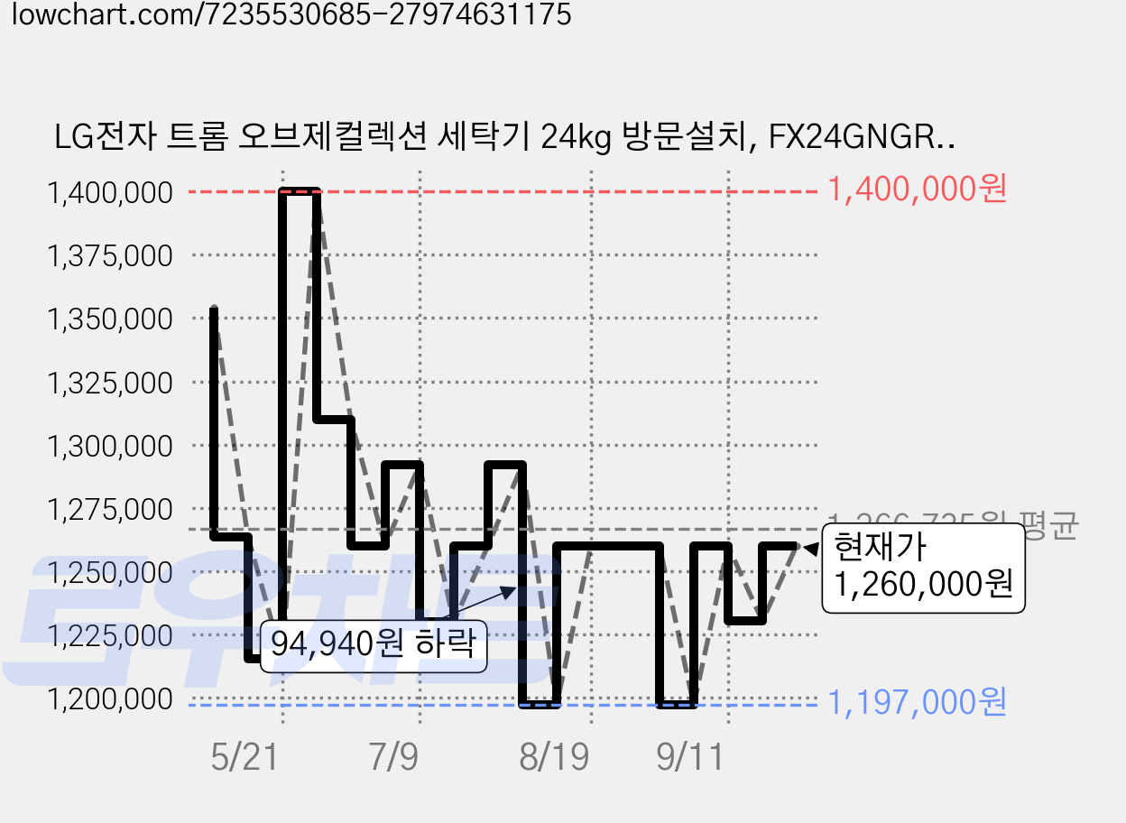 LG전자 트롬 오브제컬렉션 세탁기 24kg 방문설치, FX24GNGR, 네이처 그린 가격 변동 차트, 현재가 1,260,000원, 관측 최저가 1,197,000원