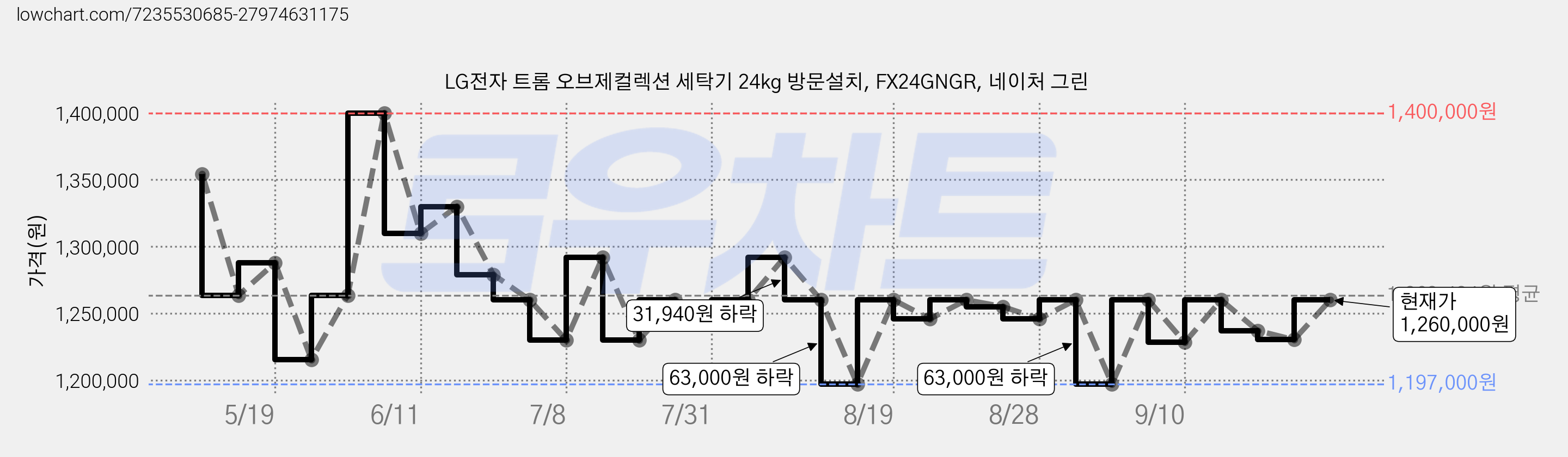 LG전자 트롬 오브제컬렉션 세탁기 24kg 방문설치, FX24GNGR, 네이처 그린 가격 변동 차트, 현재가 1,260,000원, 관측 최저가 1,197,000원