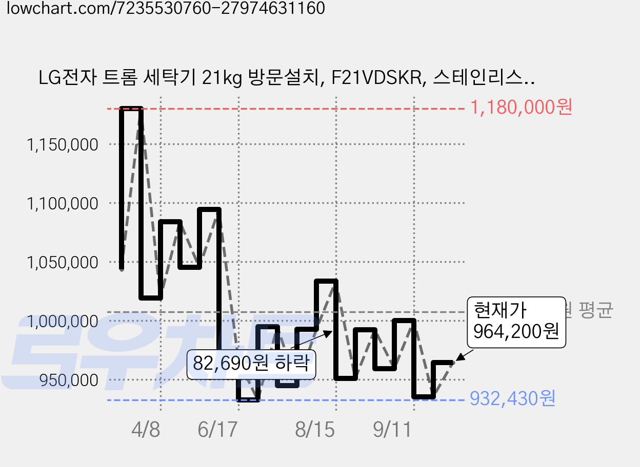 LG전자 트롬 세탁기 21kg 방문설치, F21VDSKR, 스테인리스 실버 가격 변동 차트, 현재가 964,200원, 관측 최저가 930,240원