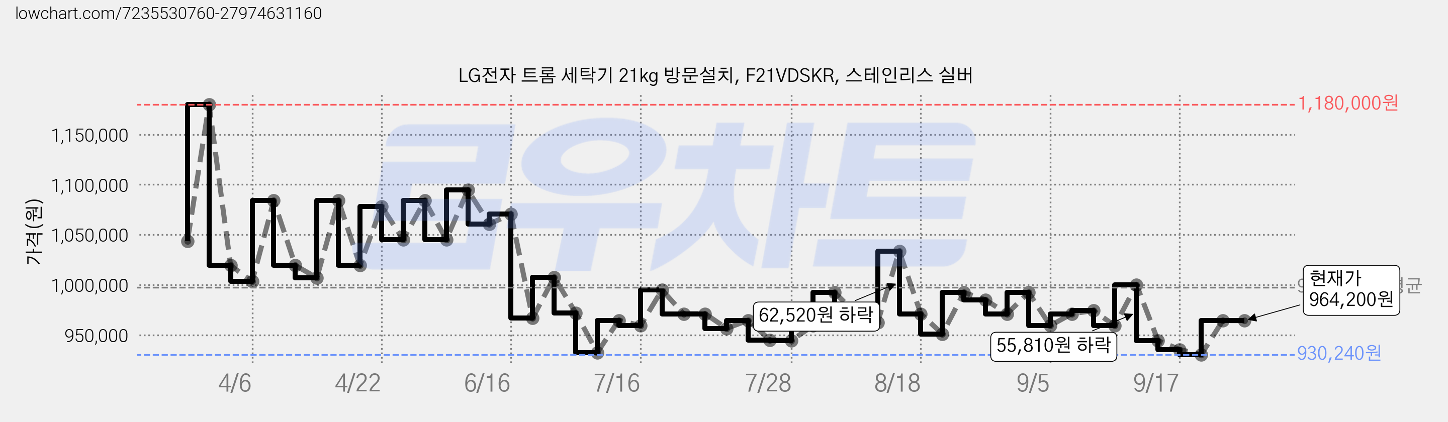 LG전자 트롬 세탁기 21kg 방문설치, F21VDSKR, 스테인리스 실버 가격 변동 차트, 현재가 964,200원, 관측 최저가 930,240원
