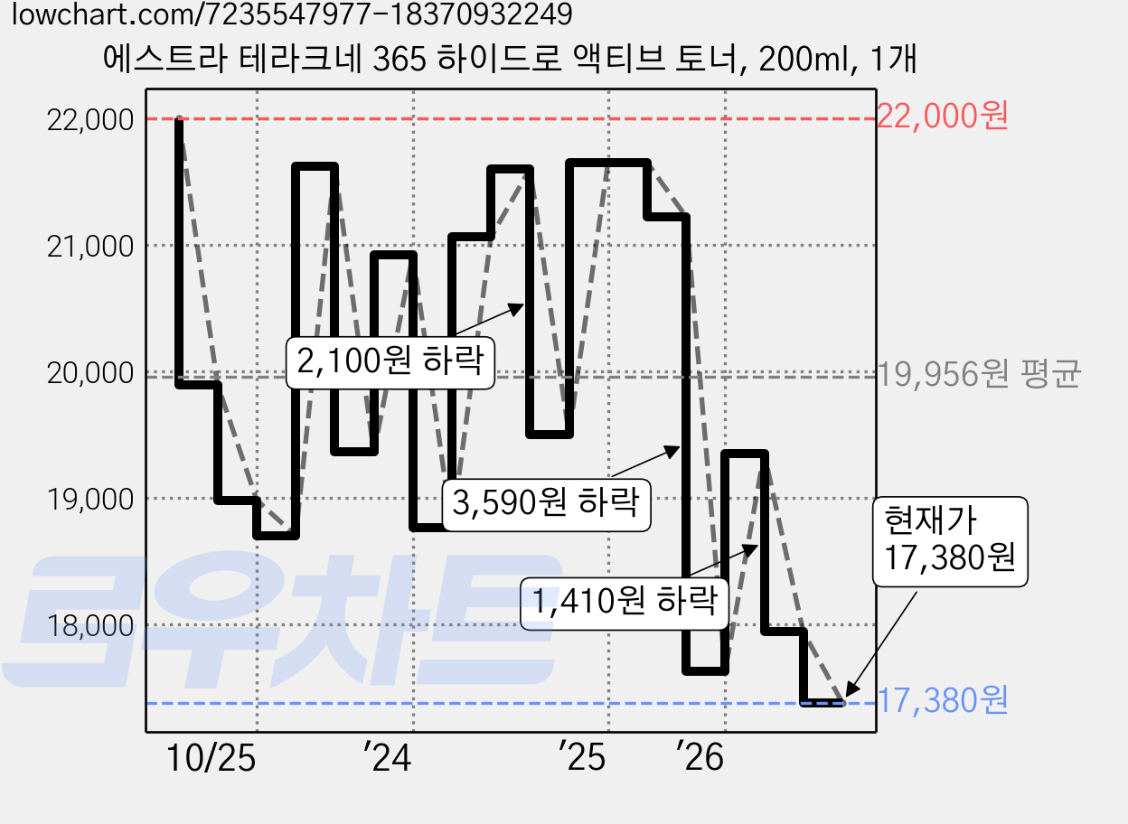 에스트라 테라크네 365 하이드로 액티브 토너, 200ml, 1개 가격 변동 차트, 현재가 17,380원, 관측 최저가 17,120원