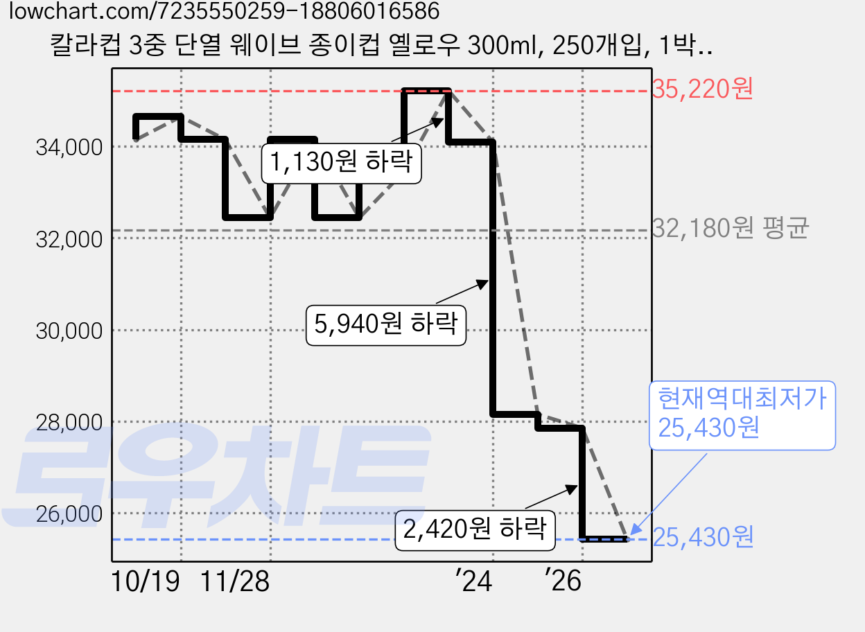 칼라컵 3중 단열 웨이브 종이컵 옐로우 300ml, 250개입, 1박스 가격 변동 차트, 현재가 25,430원, 역대최저가