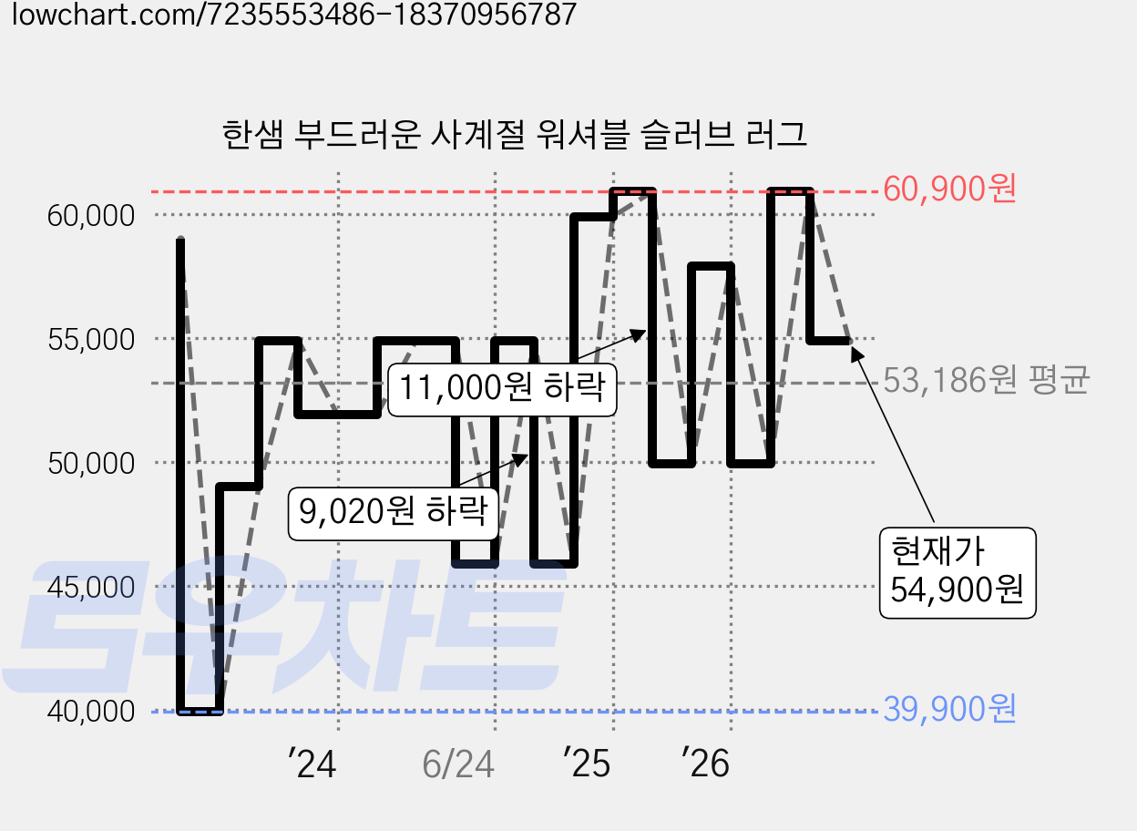 한샘 부드러운 사계절 워셔블 슬러브 러그 가격 변동 차트, 현재가 54,900원, 관측 최저가 39,900원