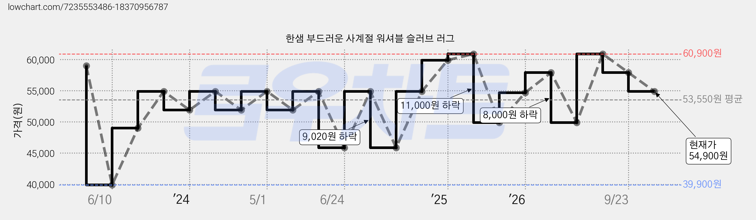 한샘 부드러운 사계절 워셔블 슬러브 러그 가격 변동 차트, 현재가 54,900원, 관측 최저가 39,900원