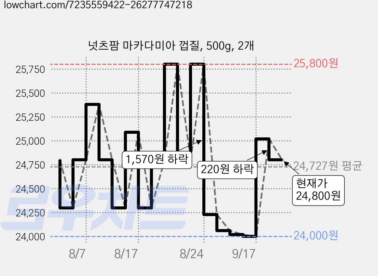 넛츠팜 마카다미아 껍질, 500g, 2개 가격 변동 차트, 현재가 24,800원, 관측 최저가 24,000원