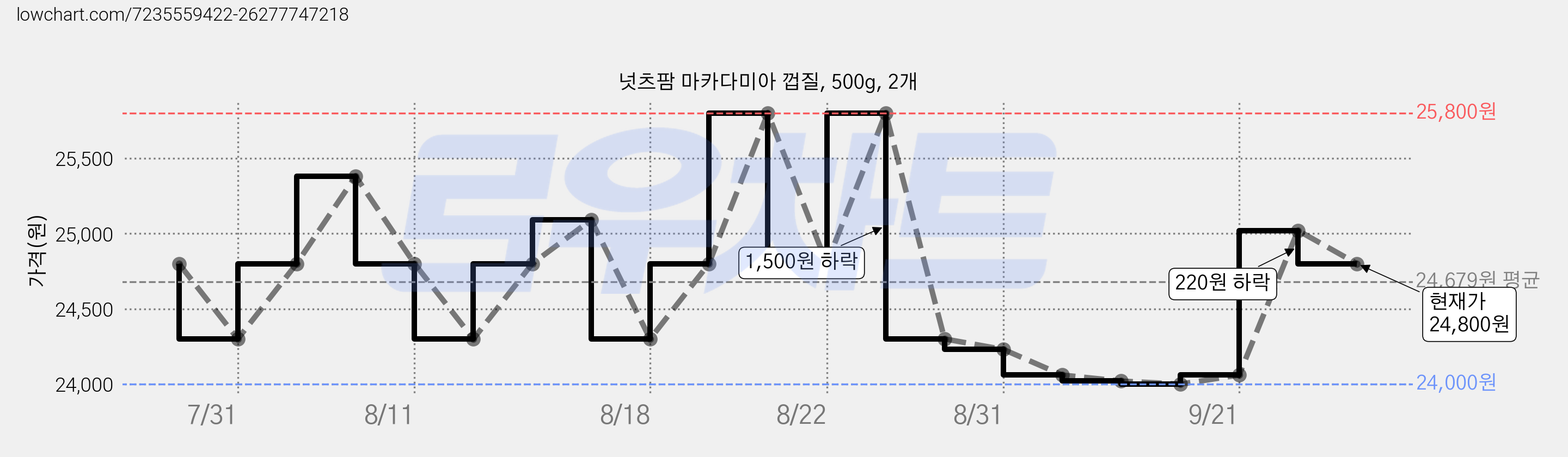넛츠팜 마카다미아 껍질, 500g, 2개 가격 변동 차트, 현재가 24,800원, 관측 최저가 24,000원
