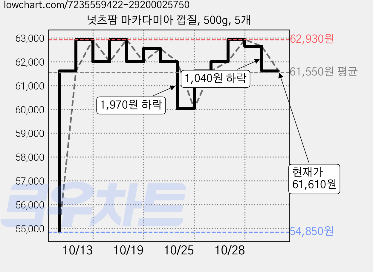 넛츠팜 마카다미아 껍질, 500g, 5개 가격 변동 차트, 현재가 61,610원, 관측 최저가 54,850원