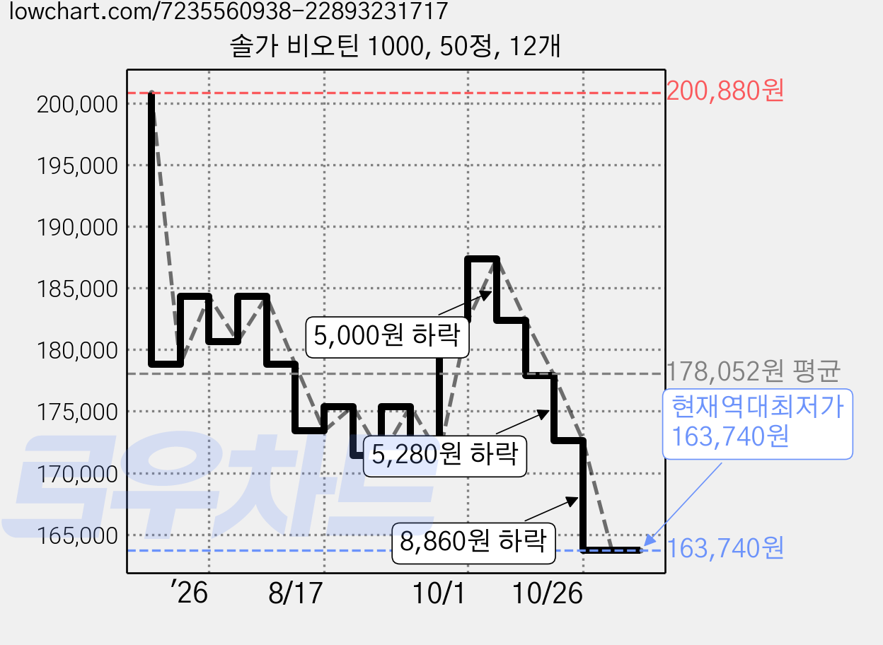 솔가 비오틴 1000, 50정, 12개 가격 변동 차트, 현재가 163,740원, 역대최저가