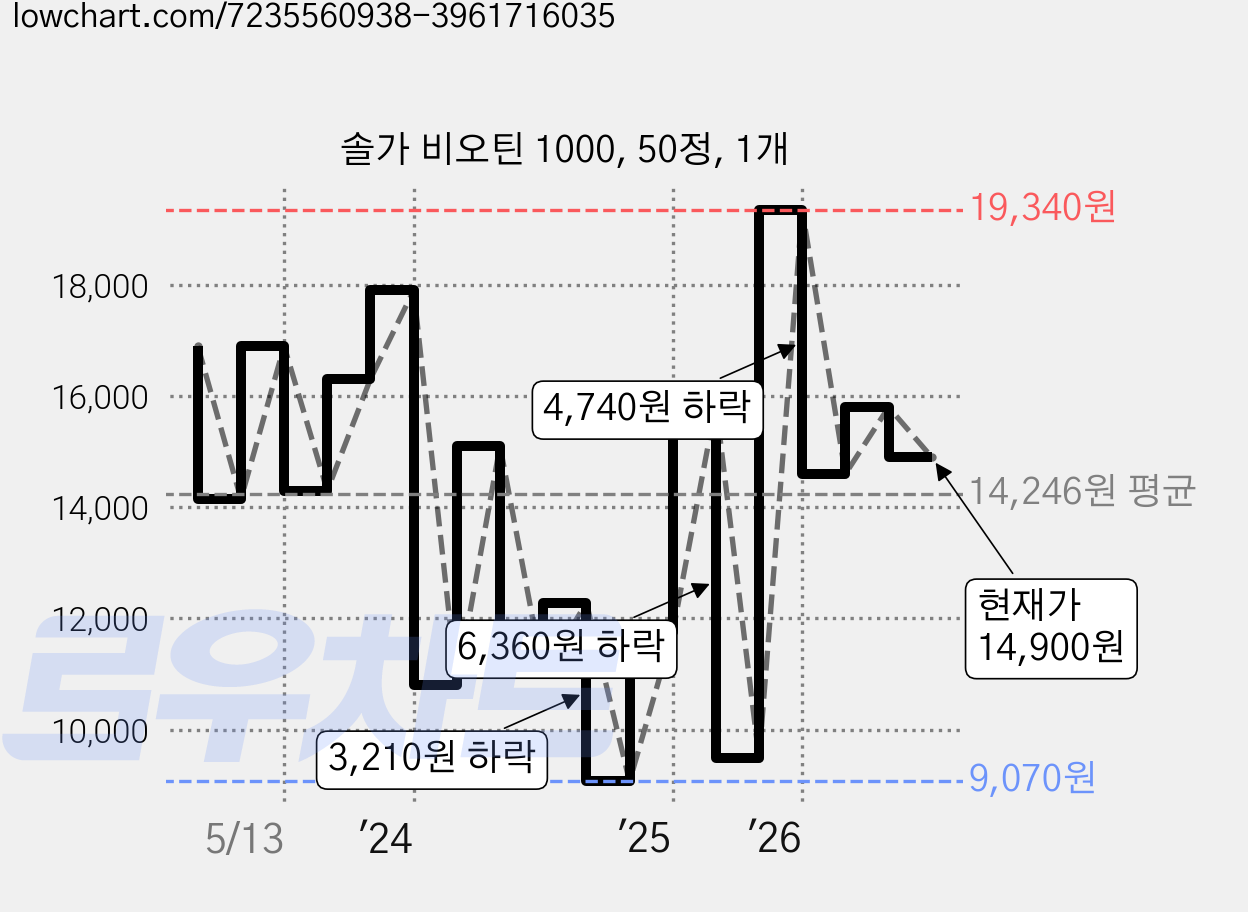 솔가 비오틴 1000, 50정, 1개 가격 변동 차트, 현재가 14,900원, 관측 최저가 8,630원