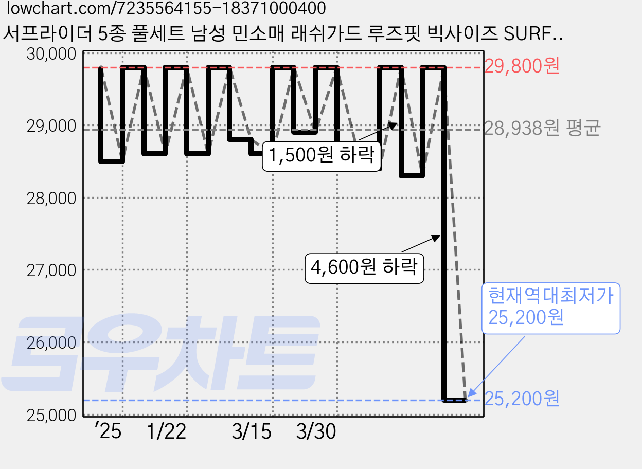 서프라이더 5종 풀세트 남성 민소매 래쉬가드 루즈핏 빅사이즈 SURFRIDER 가격 변동 차트, 현재가 25,200원, 역대최저가