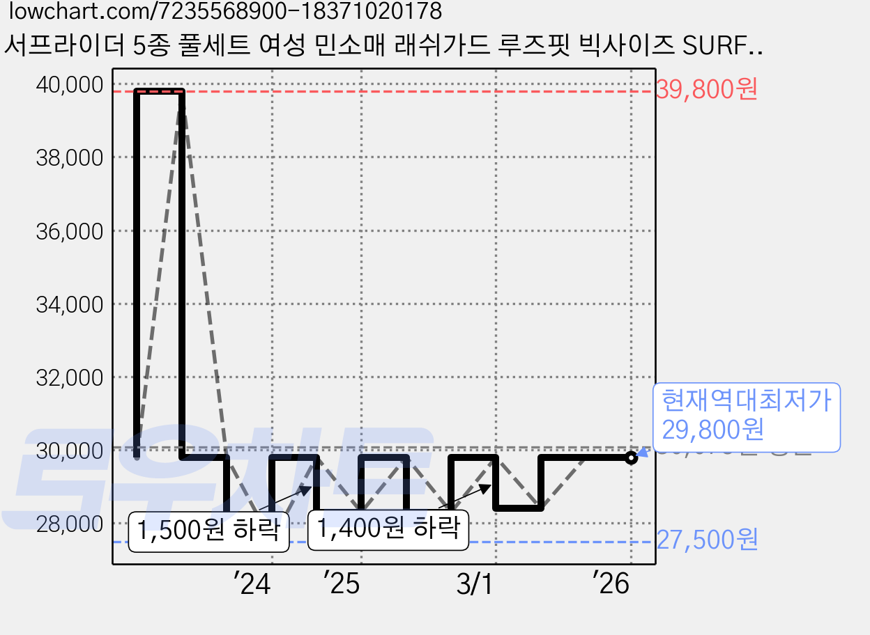 서프라이더 5종 풀세트 여성 민소매 래쉬가드 루즈핏 빅사이즈 SURFRIDER 가격 변동 차트, 현재가 29,800원, 역대최저가