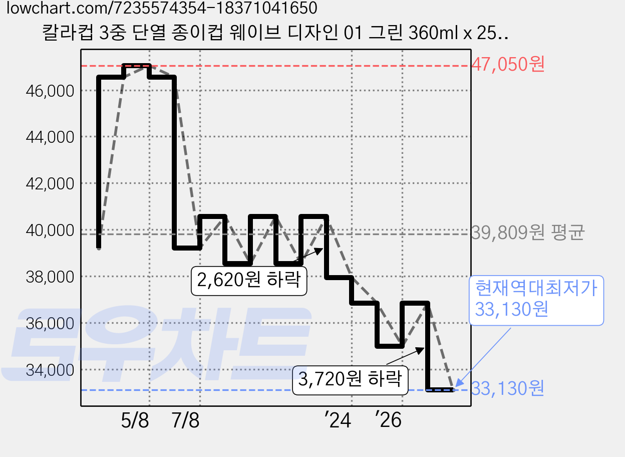 칼라컵 3중 단열 종이컵 웨이브 디자인 01 그린 360ml x 250p, 1개 가격 변동 차트, 현재가 33,130원, 역대최저가