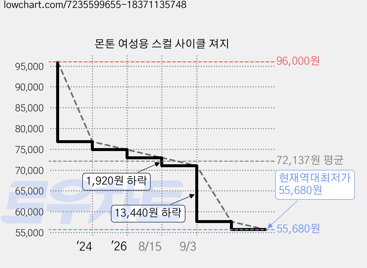 몬톤 여성용 스컬 사이클 져지 가격 변동 차트, 현재가 55,680원, 역대최저가