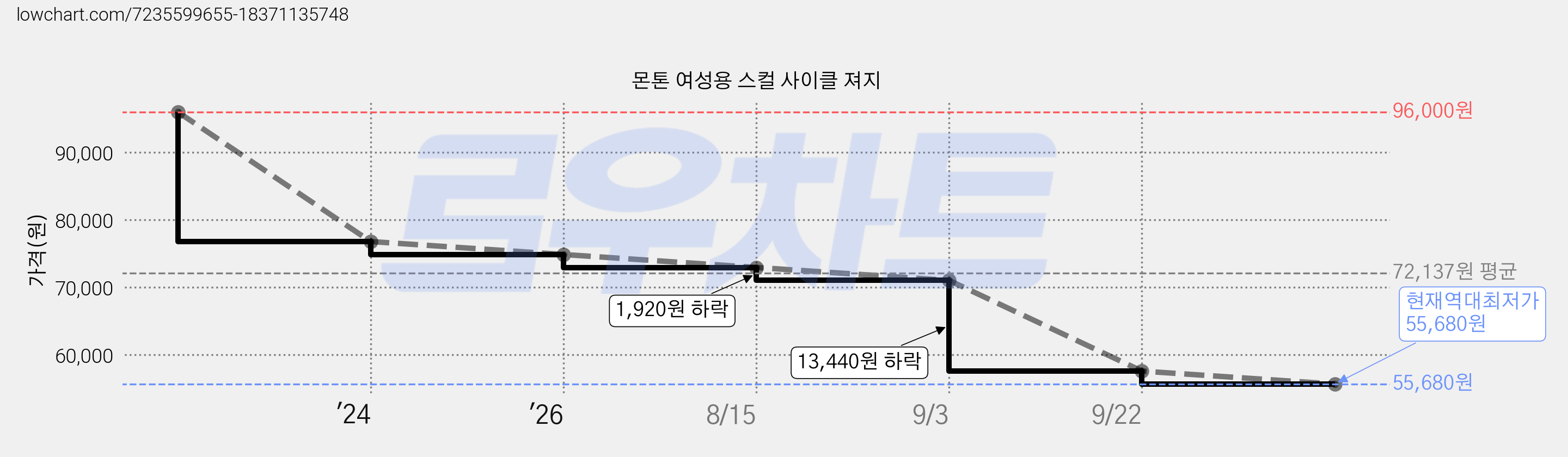 몬톤 여성용 스컬 사이클 져지 가격 변동 차트, 현재가 55,680원, 역대최저가