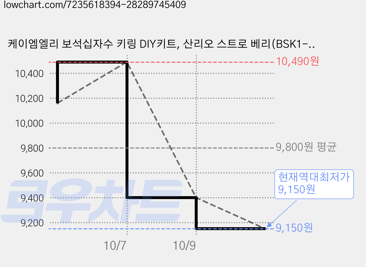 케이엠엘리 보석십자수 키링 DIY키트, 산리오 스트로 베리(BSK1-70N), 3세트 가격 변동 차트, 현재가 9,150원, 역대최저가