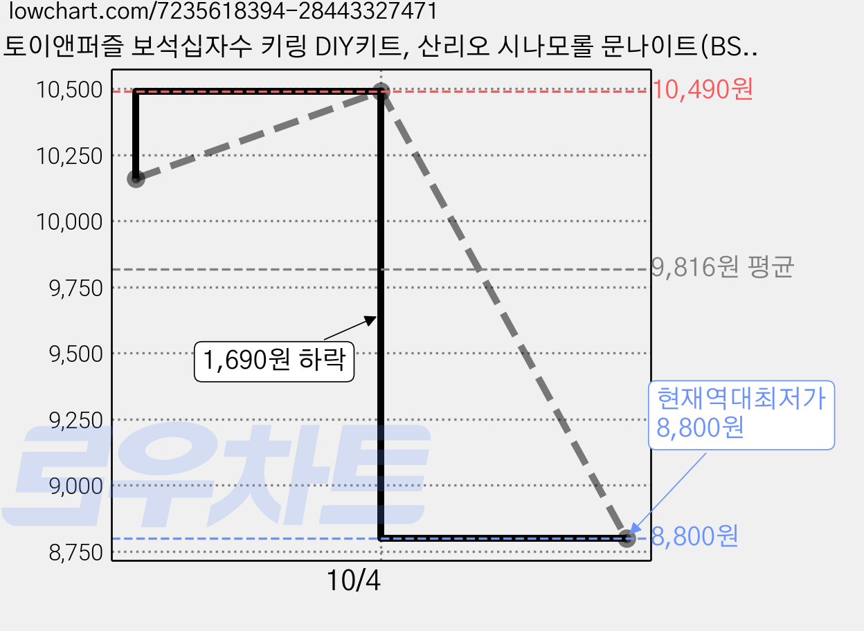 토이앤퍼즐 보석십자수 키링 DIY키트, 산리오 시나모롤 문나이트(BSK1-80), 3세트 가격 변동 차트, 현재가 8,800원, 역대최저가