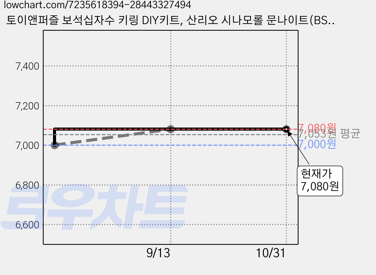 토이앤퍼즐 보석십자수 키링 DIY키트, 산리오 시나모롤 문나이트(BSK1-80), 2세트 가격 변동 차트, 현재가 7,080원, 관측 최저가 7,000원