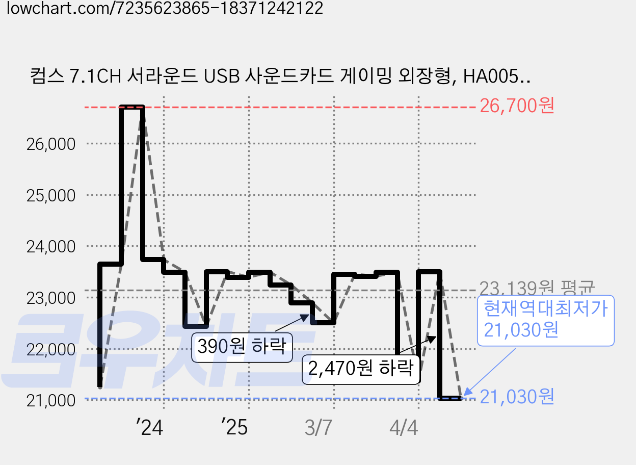 컴스 7.1CH 서라운드 USB 사운드카드 게이밍 외장형, HA005, 1개 가격 변동 차트, 현재가 21,030원, 역대최저가