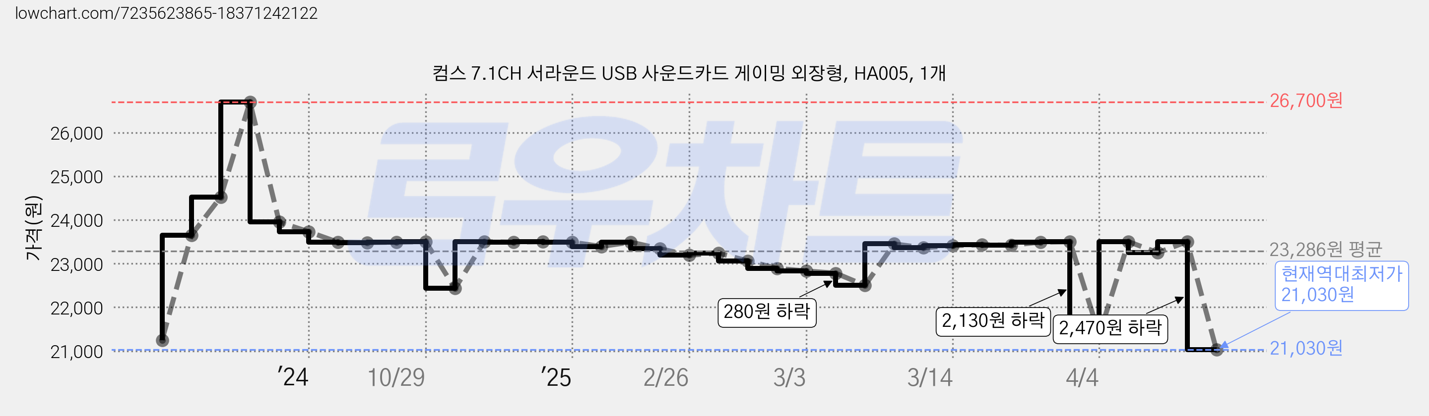 컴스 7.1CH 서라운드 USB 사운드카드 게이밍 외장형, HA005, 1개 가격 변동 차트, 현재가 21,030원, 역대최저가
