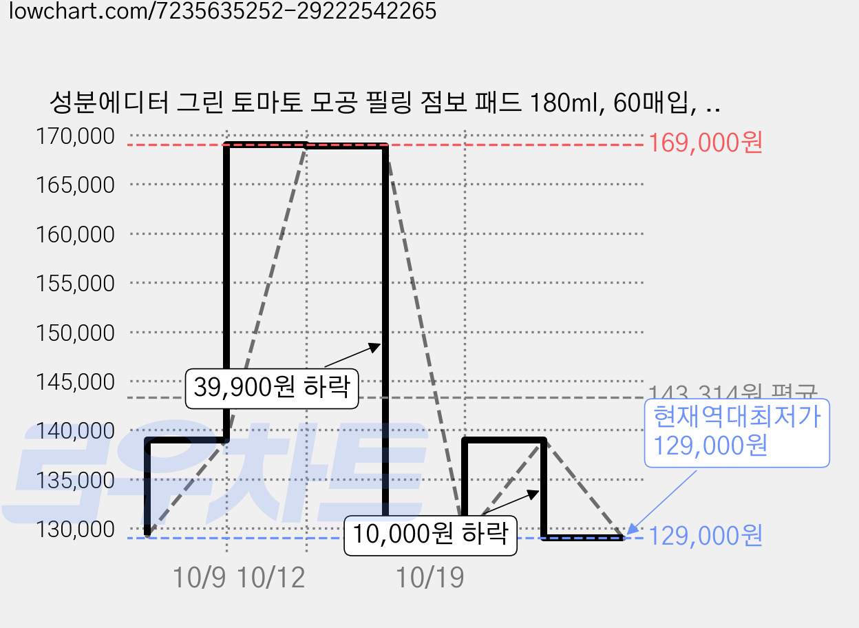 성분에디터 그린 토마토 모공 필링 점보 패드 180ml, 60매입, 10개 가격 변동 차트, 현재가 129,000원, 역대최저가