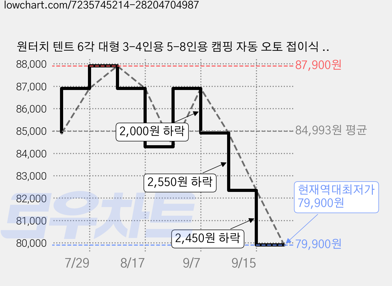 원터치 텐트 6각 대형 3-4인용 5-8인용 캠핑 자동 오토 접이식 방수 캐노피2 창문2 가격 변동 차트, 현재가 79,900원, 역대최저가